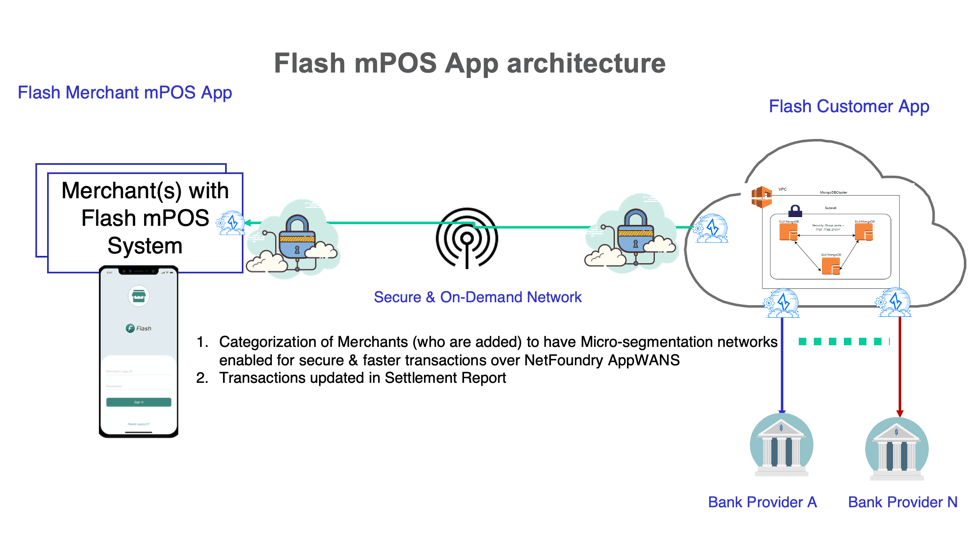 Mobile Point of Sale (mPOS) app – embed zero trust networking