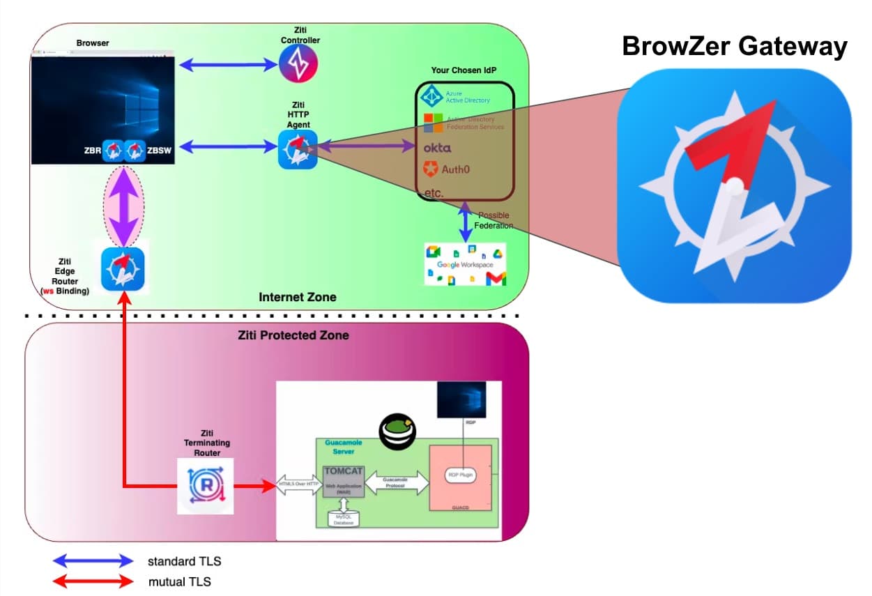 OpenZiti BrowZer Gateway
